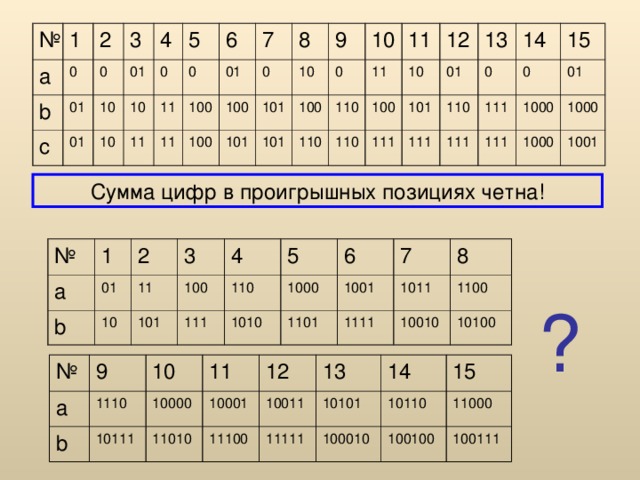 № 1 а b 2 0 01 3 c 0 01 4 01 10 5 10 10 0 6 0 11 11 01 7 100 11 100 100 8 0 9 101 101 10 10 101 0 100 11 11 110 110 10 12 100 110 101 13 111 01 111 14 0 110 15 111 0 111 1000 111 01 1000 1000 1001 Сумма цифр в проигрышных позициях четна! № а 1 b 01 2 11 3 10 4 101 100 111 110 5 1010 6 1000 1001 7 1101 1011 8 1111 1100 10010 10100 ? № а 9 b 10 1110 11 10000 10111 12 10001 11010 13 10011 11100 11111 14 10101 15 100010 10110 100100 11000 100111 