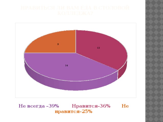 Нравиться ли вам еда в столовой Колледжа? Не всегда –39% Нравится–36% Не нравится–25% 