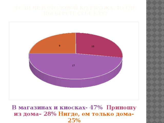 Если не в столовой Колледжа, то где вы берете себе еду? В магазинах и киосках- 47% Приношу из дома– 28% Нигде, ем только дома– 25% 