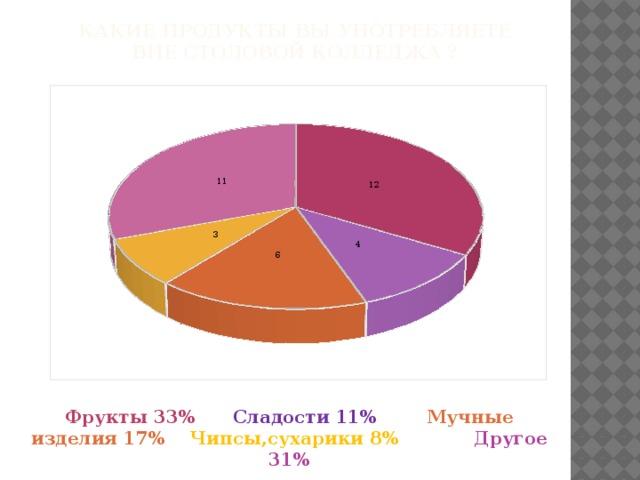 Какие продукты вы употребляете вне столовой Колледжа ? Фрукты 33% Сладости 11% Мучные изделия 17% Чипсы,сухарики 8% Другое 31%  