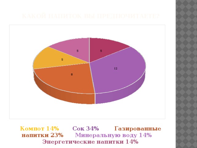 Какой напиток вы предпочитаете? Компот 14% Сок 34% Газированные напитки 23% Минеральную воду 14% Энергетические напитки 14%   