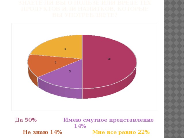 Знаете ли вы о пользе или вреде тех продуктов или напитков, которые вы употребляете? Да 50% Имею смутное представление 14%  Не знаю 14% Мне все равно 22%    