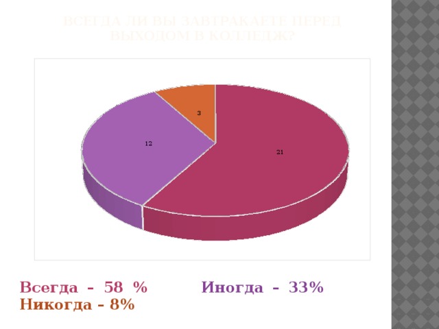 Всегда ли вы завтракаете перед выходом в колледж? Всегда – 58 % Иногда – 33% Никогда – 8% 