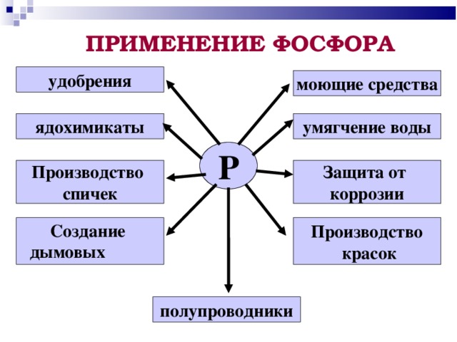 ПРИМЕНЕНИЕ ФОСФОРА удобрения моющие средства умягчение воды ядохимикаты Р Защита от коррозии Производство спичек Производство  красок Создание ды мовых завес полупроводники  