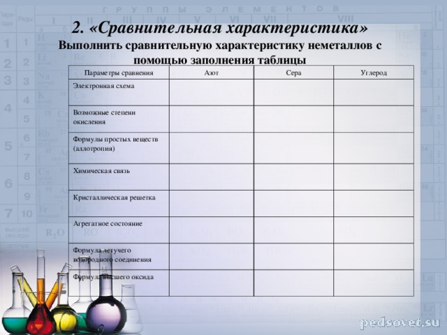 2. «Сравнительная характеристика»  Выполнить сравнительную характеристику неметаллов с помощью заполнения таблицы Параметры сравнения Азот Электронная схема Сера Возможные степени окисления Углерод Формулы простых веществ (аллотропия) Химическая связь Кристаллическая решетка Агрегатное состояние Формула летучего водородного соединения Формула высшего оксида 