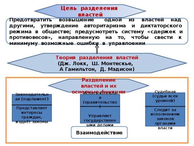 Цель разделения властей Предотвратить возвышение одной из властей над другими, утверждение авторитаризма и диктаторского режима в обществе; предусмотреть систему «сдержек и противовесов», направленную на то, чтобы свести к минимуму возможные ошибки в управлоении Теория разделения властей (Дж. Локк, Ш. Монтескье, А Гамильтон, Д. Мэдисон) Разделение властей и их основные функции Судебная (судьи всех уровней)  Следит за исполнением законов органами власти Законодательная (парламент)  Представляет интересы граждан, издаёт законы Исполнительная (правительство)  Управляет государственными делами Взаимодействие 