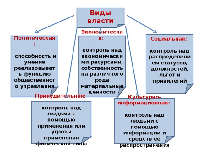 Виды власти Социальная:  контроль над распределением статусов, должностей, льгот и привилегий Политическая: Экономическая:  контроль над экономическими ресурсами, собственность на различного рода материальные ценности   способность и умение реализовывать функцию общественного управления Культурно-информационная:  контроль над людьми с помощью информации и средств её распространения Принудительная:  контроль над людьми с помощью применения или угрозы применения физической силы 