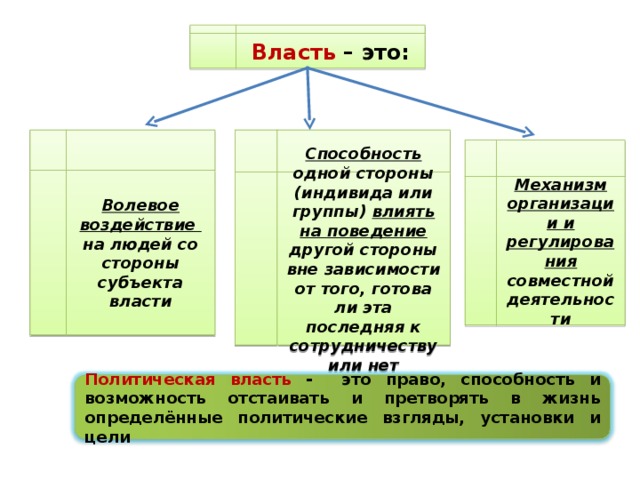 Власть – это: Волевое воздействие на людей со стороны субъекта власти Способность одной стороны (индивида или группы) влиять на поведение другой стороны вне зависимости от того, готова ли эта последняя к сотрудничеству или нет Механизм организации и регулирования совместной деятельности Политическая власть - это право, способность и возможность отстаивать и претворять в жизнь определённые политические взгляды, установки и цели 