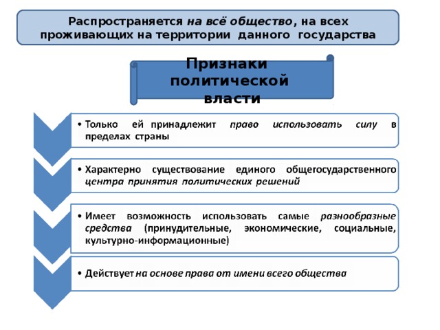 Распространяется на всё общество , на всех проживающих на территории данного государства Признаки политической власти 