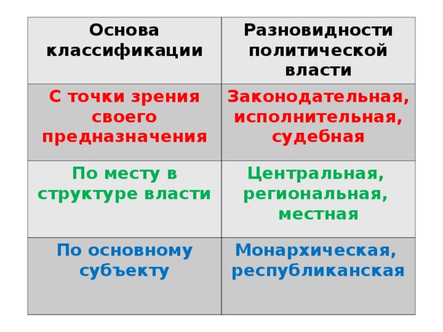 Основа классификации Разновидности политической власти С точки зрения своего предназначения Законодательная, исполнительная, судебная По месту в структуре власти Центральная, региональная, местная По основному субъекту Монархическая, республиканская 