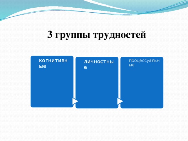   3 группы трудностей когнитивные личностные процессуальные 
