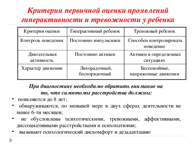 Критерии первичной оценки проявлений гиперактивности и тревожности у ребенка Критерии оценки Гиперактивный ребенок Контроль поведения Тревожный ребенок Постоянно импульсивен Двигательная активность Способен контролировать поведение Постоянно активен Характер движении Активен в определенных ситуациях Лихорадочный, беспорядочный Беспокойные, напряженные движения При диагностике необходимо обратить внимание на то, что симптомы расстройства должны:  появляются до 8 лет;  обнаруживаются, по меньшей мере в двух сферах деятельности не менее 6-ти месяцев;  не обусловлены психотическими, тревожными, аффективными, диссоциативными расстройствами и психопатиями;  вызывают психологический дискомфорт и дезадаптацию 