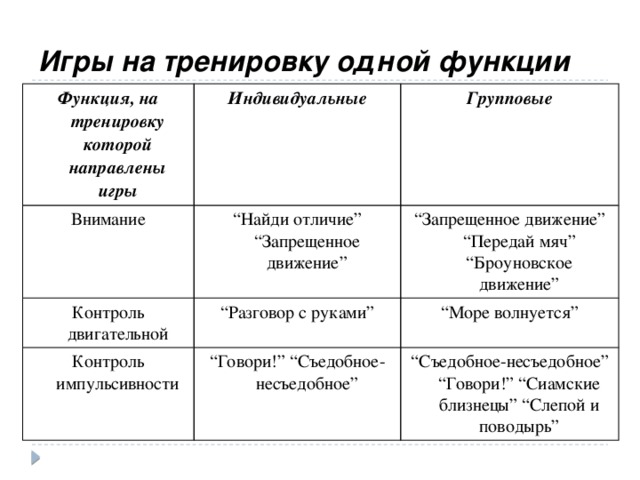 Игры на тренировку одной функции Функция, на тренировку которой направлены игры Индивидуальные Внимание Групповые “ Найди отличие” “Запрещенное движение” Контроль двигательной “ Запрещенное движение” “Передай мяч” “Броуновское движение” “ Разговор с руками” Контроль импульсивности “ Море волнуется” “ Говори!” “Съедобное-несъедобное” “ Съедобное-несъедобное” “Говори!” “Сиамские близнецы” “Слепой и поводырь” 