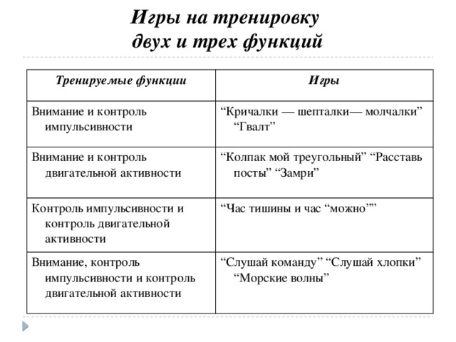     Игры на тренировку  двух и трех функций   Тренируемые функции Игры Внимание и контроль импульсивности “ Кричалки — шепталки— молчалки” “Гвалт” Внимание и контроль двигательной активности “ Колпак мой треугольный” “Расставь посты” “Замри” Контроль импульсивности и контроль двигательной активности “ Час тишины и час “можно”” Внимание, контроль импульсивности и контроль двигательной активности “ Слушай команду” “Слушай хлопки” “Морские волны” 