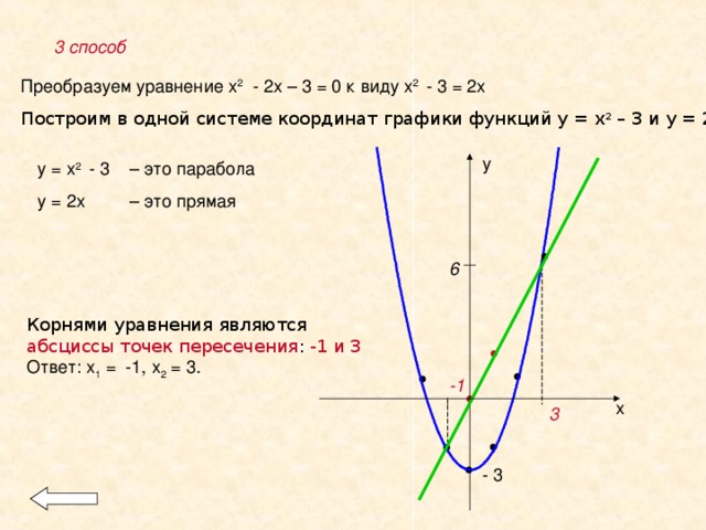 3 способ Преобразуем уравнение х 2 - 2х – 3 = 0 к виду х 2 - 3 = 2х Построим в одной системе координат графики функций у = х 2 – 3 и у = 2х  у у = х 2 - 3 – это парабола у = 2х – это прямая 6 Корнями уравнения являются абсциссы точек пересечения : -1 и 3 Ответ: х 1 = -1, х 2 = 3.   -1  х 3  - 3 