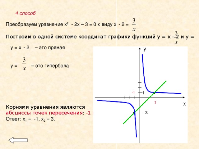 4 способ Преобразуем уравнение х 2 - 2х – 3 = 0 к виду х  - 2 = Построим в одной системе координат графики функций у = х – 2 и у =  у = х  - 2 – это прямая у = – это гипербола 3 Корнями уравнения являются абсциссы точек пересечения : -1 и 3 Ответ: х 1 = -1, х 2 = 3. 