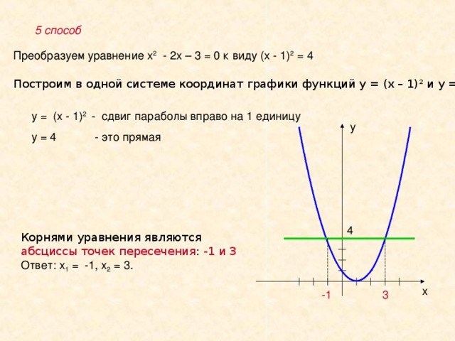 5 способ Преобразуем уравнение х 2 - 2х – 3 = 0 к виду (х - 1) 2 = 4 Построим в одной системе координат графики функций у = (х – 1) 2 и у = 4  у = (х - 1) 2 - сдвиг параболы вправо на 1 единицу у = 4 - это прямая у 4 Корнями уравнения являются абсциссы точек пересечения : -1 и 3 Ответ: х 1 = -1, х 2 = 3. х 3 -1 