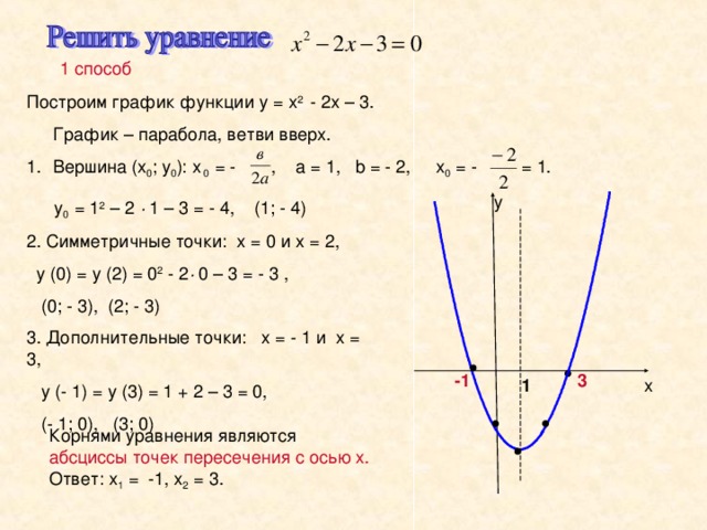 1 способ Построим график функции у = х 2 - 2х – 3.  График – парабола, ветви вверх. Вершина (х 0 ; у 0 ): х 0 = - , а = 1, b = - 2, х 0 = - = 1. у (1; - 4) у 0 = 1 2 – 2 ∙ 1 – 3 = - 4, 2. Симметричные точки: х = 0 и х = 2,  у (0) = у (2) = 0 2 - 2 ∙ 0 – 3 = - 3 ,  (0; - 3), (2; - 3) 3. Дополнительные точки: х = - 1 и х = 3,  у (- 1) = у (3) = 1 + 2 – 3 = 0,  (- 1; 0), (3; 0) -1 3 1 х Корнями уравнения являются абсциссы точек пересечения с осью х.  Ответ: х 1 = -1, х 2 = 3. 