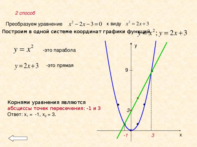 2 способ к виду Преобразуем уравнение Построим в одной системе координат графики функций  у -это парабола -это прямая 9  Корнями уравнения являются абсциссы точек пересечения : -1 и 3 Ответ: х 1 = -1, х 2 = 3.   3  х 3 -1 