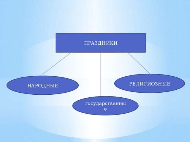 ПРАЗДНИКИ РЕЛИГИОЗНЫЕ НАРОДНЫЕ государственные 