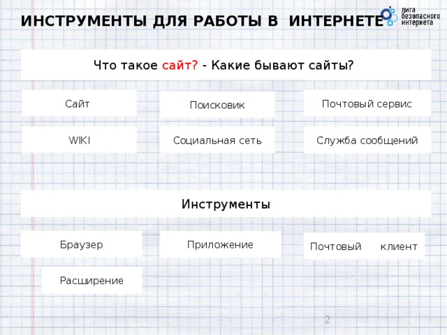 ИНСТРУМЕНТЫ ДЛЯ РАБОТЫ В ИНТЕРНЕТЕ Что такое сайт? - Какие бывают сайты? Почтовый сервис Сайт Поисковик Социальная сеть WIKI Служба сообщений Инструменты Браузер Приложение Почтовый  клиент Расширение