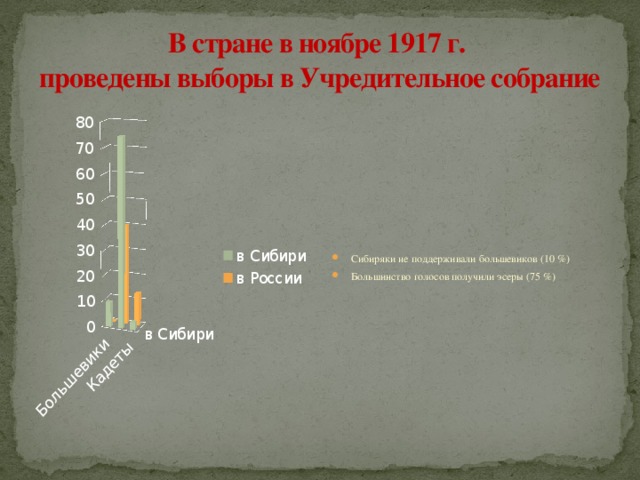 В стране в ноябре 1917 г.  проведены выборы в Учредительное собрание Сибиряки не поддерживали большевиков (10 %) Большинство голосов получили эсеры (75 %) 