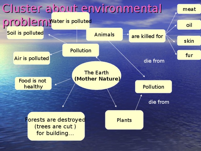 Cluster about environmental problems meat Water is polluted oil Soil is polluted Animals are killed for skin Pollution fur Air is polluted die from The Earth  (Mother Nature) Food is not healthy Pollution die from Plants Forests are destroyed (trees are cut ) for building… 