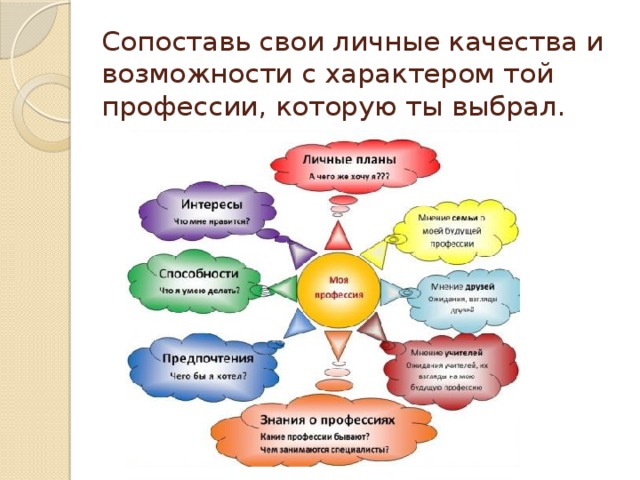 Сопоставь свои личные качества и возможности с характером той профессии, которую ты выбрал. 