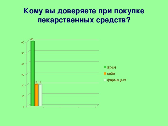 Кому вы доверяете при покупке лекарственных средств?