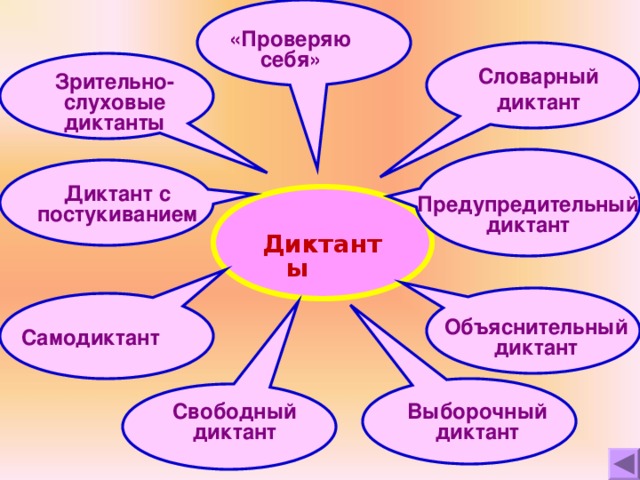 «Проверяю себя»  Словарный диктант Зрительно-слуховые диктанты  Диктант с постукиванием  Предупредительный диктант  Диктанты  Объяснительный диктант  Самодиктант  Свободный диктант  Выборочный диктант  