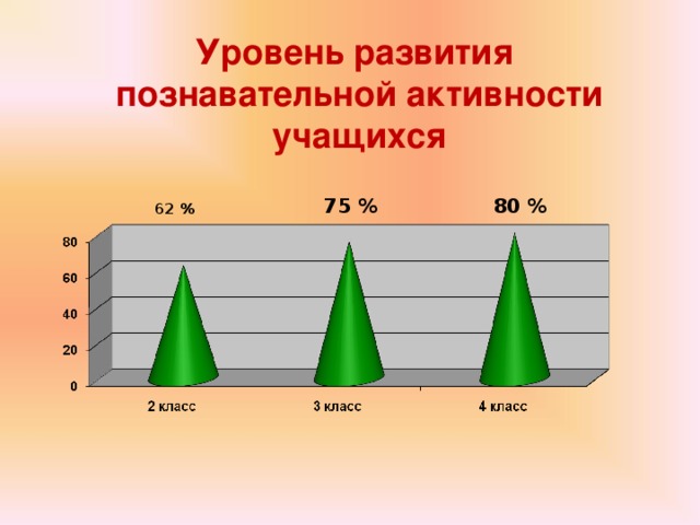 Уровень развития  познавательной активности учащихся 75 % 80 % 62 % 