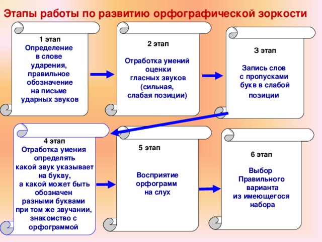 Этапы работы по формированию Орфографический зоркости. Приемы формирования орфографического навыка. Ступени формирования орфографического навыка. Этапы орфографического навыка.