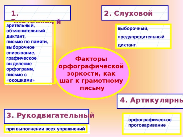 2. Слуховой 1. Зрительный зрительный, объяснительный диктант, письмо по памяти, выборочное списывание, графическое выделение орфограмм, письмо с «окошками» выборочный, предупредительный диктант Факторы  орфографической зоркости, как шаг к грамотному письму 4. Артикулярный 3. Рукодвигательный орфографическое проговаривание при выполнении всех упражнений 