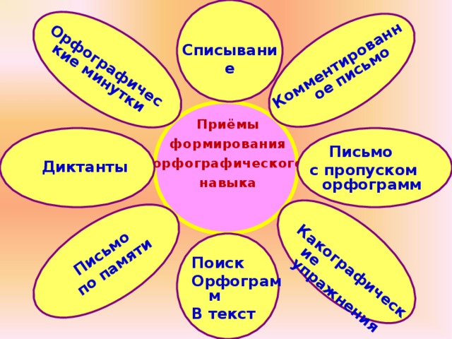 Комментированное  письмо  Какографические упражнения  Письмо по памяти  Орфографические минутки  Списывание Приёмы формирования орфографического навыка Письмо с пропуском орфограмм  Диктанты  Поиск Орфограмм В текст  