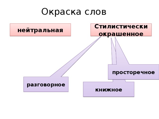 Окраска слов нейтральная Стилистически окрашенное просторечное разговорное книжное 