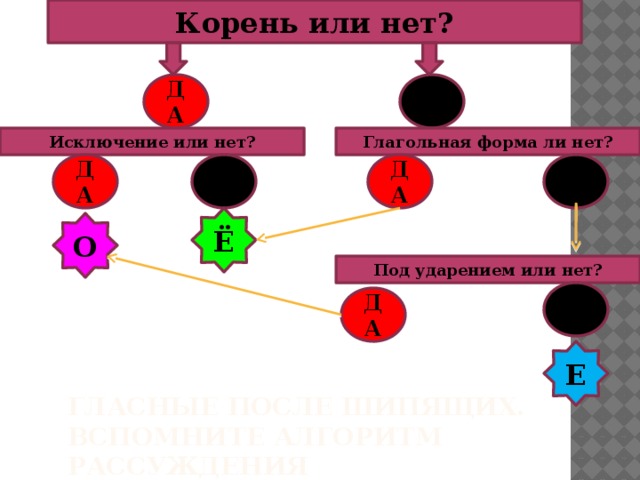 О-Е-Ё после шипящих во всех частях речи 