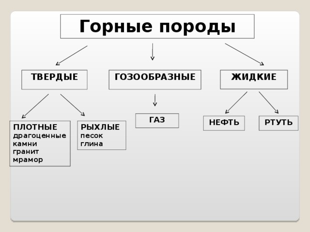 Горные породы ТВЕРДЫЕ ЖИДКИЕ ГОЗООБРАЗНЫЕ ГАЗ РТУТЬ НЕФТЬ ПЛОТНЫЕ драгоценные камни гранит мрамор РЫХЛЫЕ песок глина 