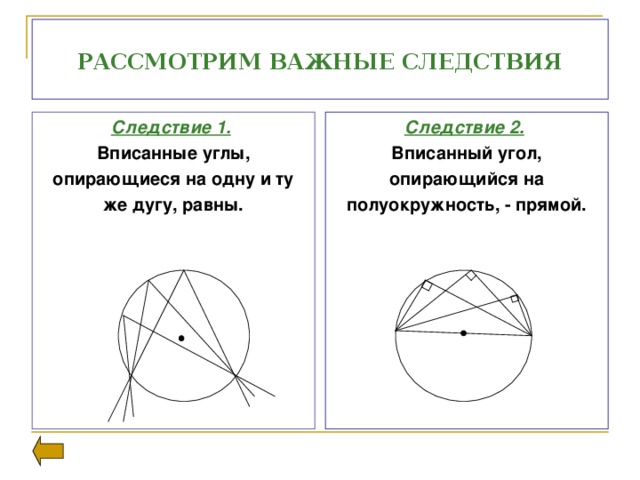 РАССМОТРИМ ВАЖНЫЕ СЛЕДСТВИЯ Следствие 2.  Вписанный угол, опирающийся на полуокружность, - прямой. Следствие 1.  Вписанные углы, опирающиеся на одну и ту же дугу, равны. 