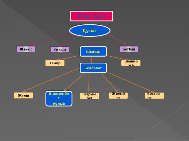 Ұлы жүз Дулат Жаныс Ботбай Сикым Шымыр Темир Шынкожа Бекболат  Шилмембет Кулый   Жиеш Жиембет Бестерек Карымбет 