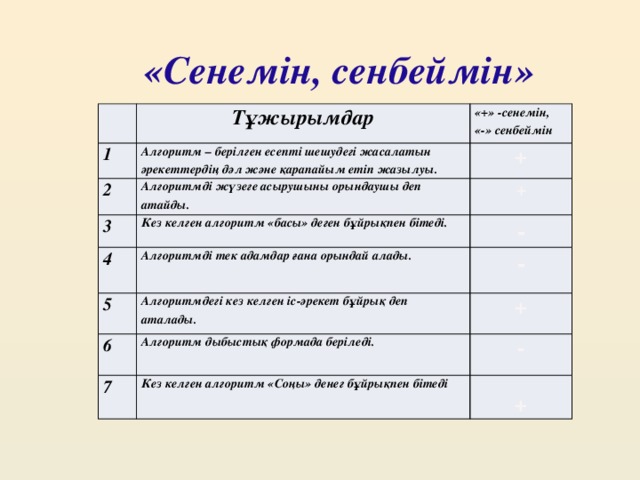 «Сенемін, сенбеймін» Тұжырымдар 1 «+» -сенемін, Алгоритм – берілген есепті шешудегі жасалатын әрекеттердің дәл және қарапайым етіп жазылуы. 2 «-» сенбеймін Алгоритмді жүзеге асырушыны орындаушы деп атайды. + 3 4 + Кез келген алгоритм «басы» деген бұйрықпен бітеді. Алгоритмді тек адамдар ғана орындай алады.  - 5 - Алгоритмдегі кез келген іс-әрекет бұйрық деп аталады. 6  Алгоритм дыбыстық формада беріледі. + 7  - Кез келген алгоритм «Соңы» денег бұйрықпен бітеді   +