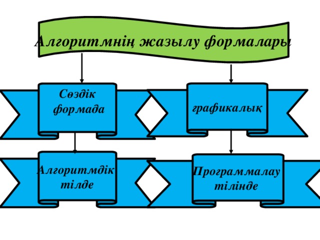 Алгоритмнің жазылу формалары графикалық Сөздік  формада  Алгоритмдік тілде Программалау тілінде