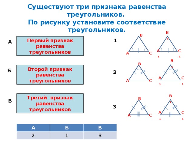 Существуют три признака равенства треугольников.  По рисунку установите соответствие треугольников. В 1 В Первый признак равенства треугольников 1 А А 1 С 1 А С В 1 В Второй признак равенства треугольников Б 2 С 1 А 1 С А В 1 Третий признак равенства треугольников В В 3 А 1 С 1 С А А Б 2 В 1 3 