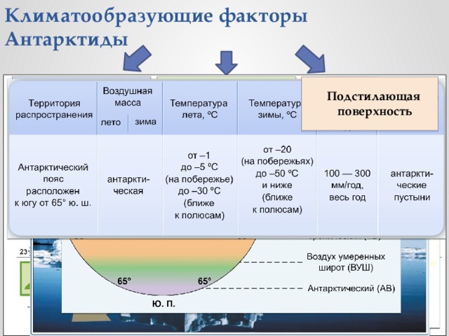 Основные климатообразующие факторы самый главный