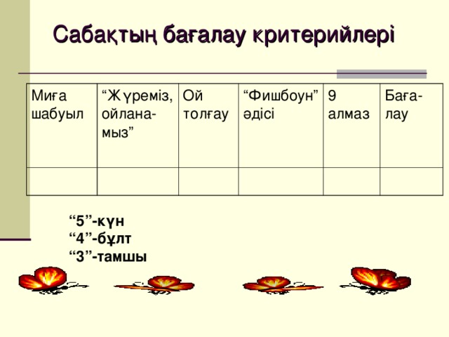 Сабақтың бағалау критерийлері Миға шабуыл “ Жүреміз, ойлана-мыз” Ой толғау “ Фишбоун” әдісі 9 алмаз Баға-лау “ 5”-күн “ 4”-бұлт “ 3”-тамшы 