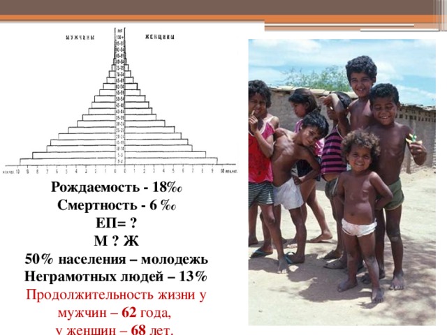 Рождаемость - 18‰ Смертность - 6 ‰ ЕП= ? М ? Ж 50% населения – молодежь Неграмотных людей – 13% Продолжительность жизни у мужчин – 62 года, у женщин – 68 лет.