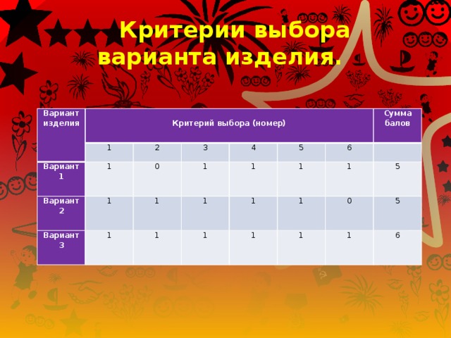 Выбор варианта 5. Критерии выбора варианта изделия. Выбор лучшего варианта изделия по критериям. Критерии выбор лучшего варианта изделия. Выбор варианта критериев изделия таблица.