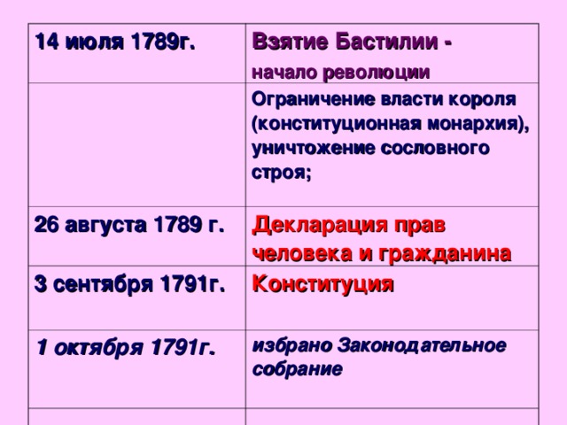 14 июля считается днем начала революции. 14 Июля 1789 года событие. Ограничение власти короля. 26 Августа 1789 событие. 26 Августа 1789 год событие.