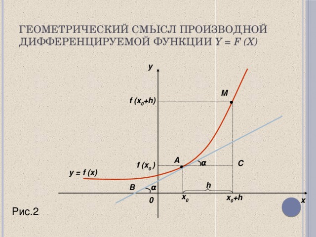 Геометрический смысл производной дифференцируемой функции y = f (x) y M f (x 0 +h)  A α С f (x 0 )  y = f (x) h α B x 0  x 0 +h  0 x Рис.2 