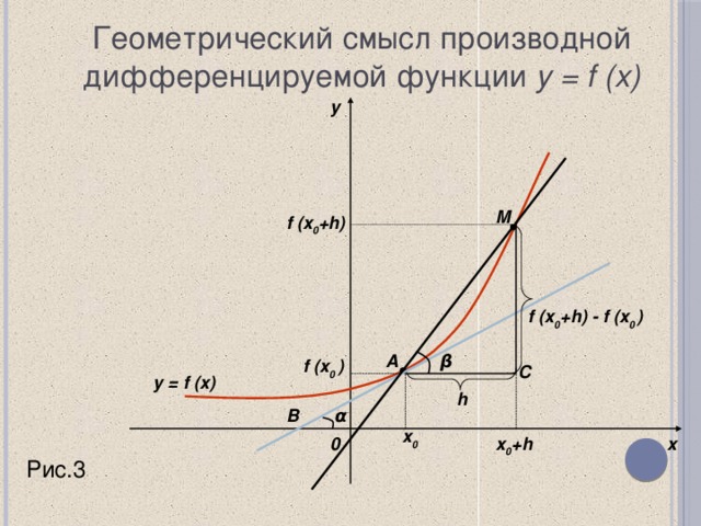 Геометрический смысл производной дифференцируемой функции y = f (x) y M f (x 0 +h)  f (x 0 +h) - f (x 0 ) A β  f (x 0 )  C y = f (x) h α B x 0  x 0 +h  0 x Рис.3 
