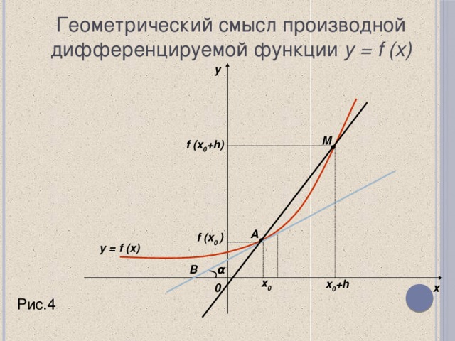 Геометрический смысл производной дифференцируемой функции y = f (x) y M f (x 0 +h)  A f (x 0 )  y = f (x) α B x 0  x 0 +h  0 x Рис.4 